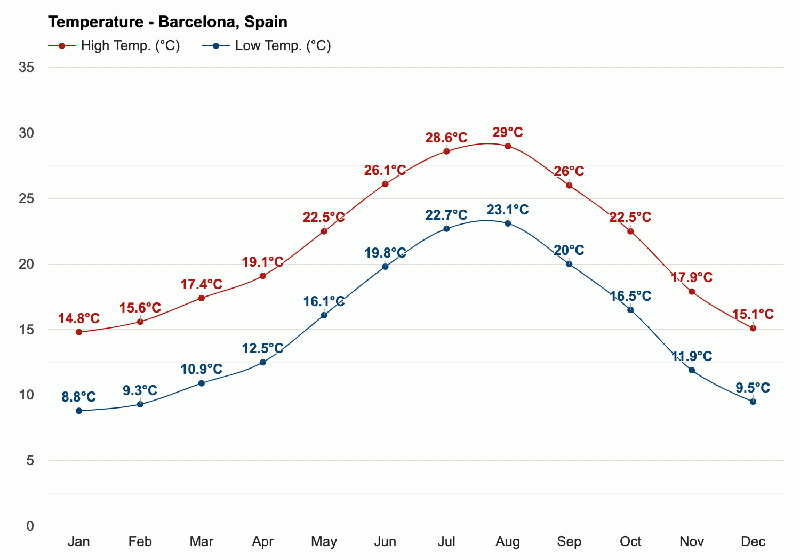 Gráfico de temperatura mês a mês em Barcelona