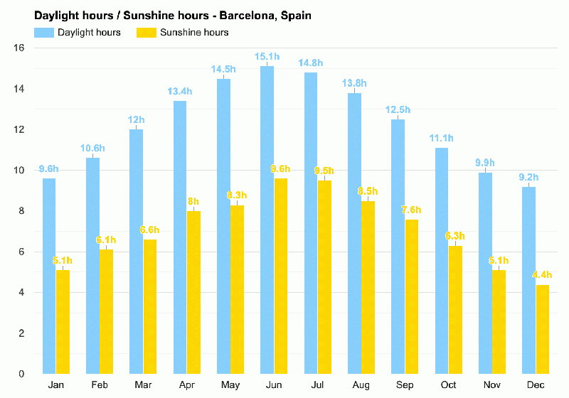 Gráficos com médias de horários do nascer e pôr do sol / mês em Barcelona