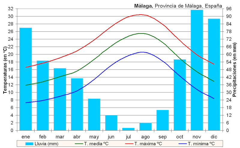 Gráfico do clima de Málaga