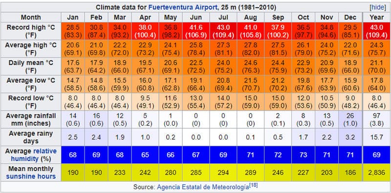 Temperaturas em Fuerteventura