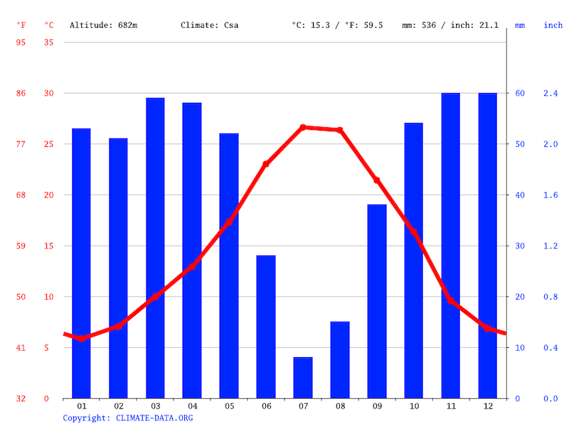 Gráfico do clima em Granada